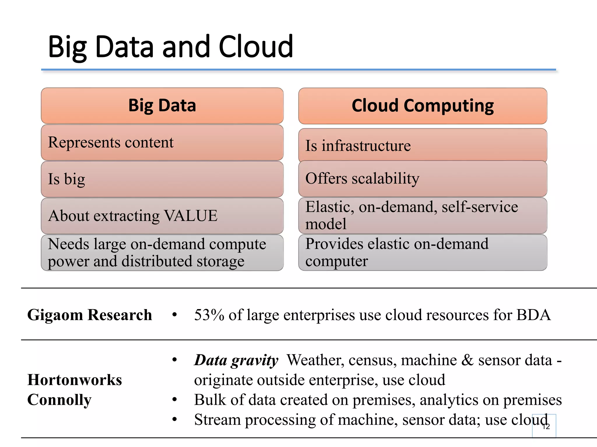 Big Data and Cloud
12
Cloud Computing
Is infrastructure
Offers scalability
Elastic, on-demand, self-service
model
Provides elastic on-demand
computer
Big Data
Represents content
Is big
About extracting VALUE
Needs large on-demand compute
power and distributed storage
Gigaom Research • 53% of large enterprises use cloud resources for BDA
Hortonworks
Connolly
• Data gravity Weather, census, machine & sensor data -
originate outside enterprise, use cloud
• Bulk of data created on premises, analytics on premises
• Stream processing of machine, sensor data; use cloud
 