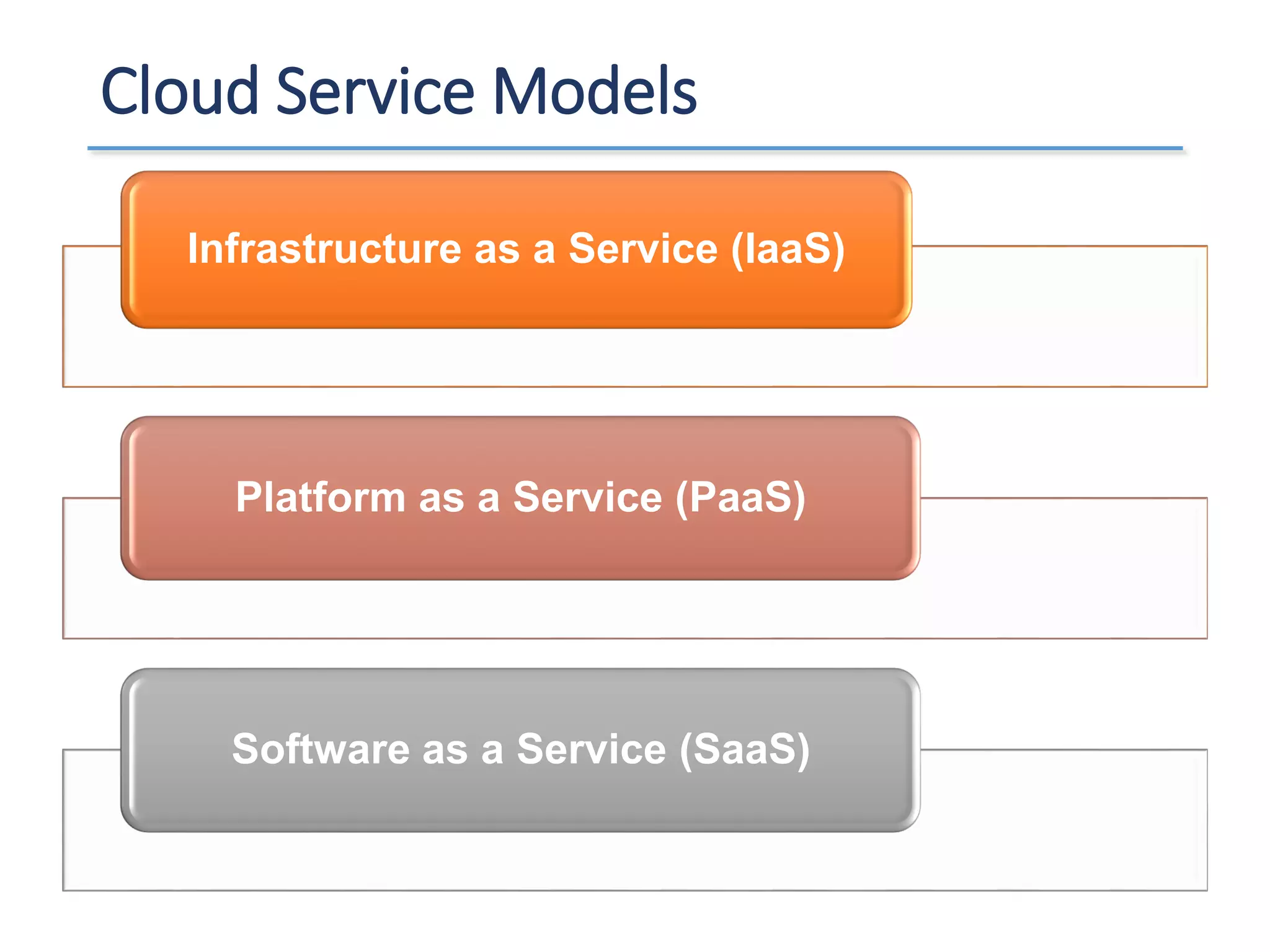 Cloud Service Models
Infrastructure as a Service (IaaS)
Platform as a Service (PaaS)
Software as a Service (SaaS)
 