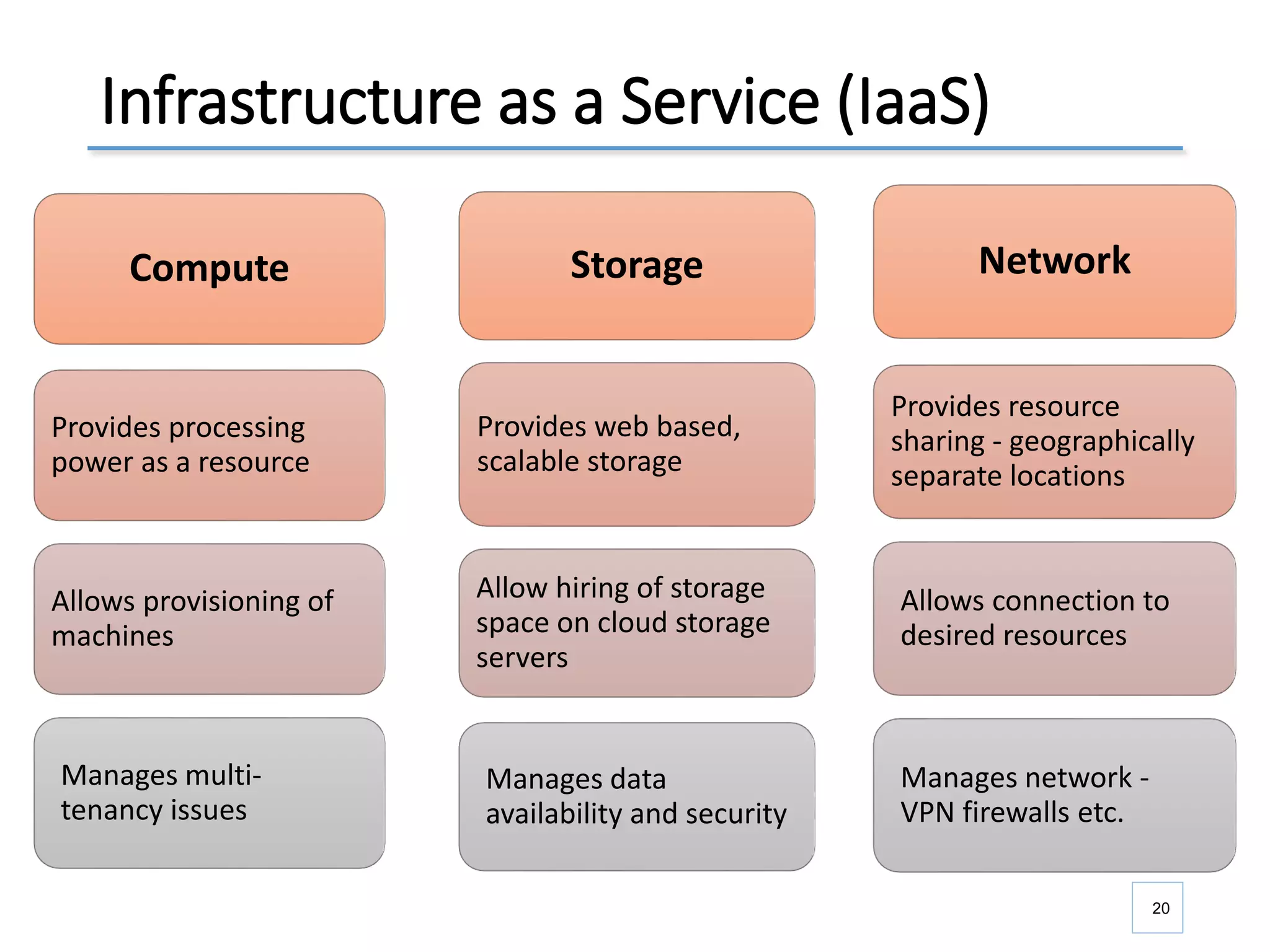 Infrastructure as a Service (IaaS)
20
Storage
Provides web based,
scalable storage
Allow hiring of storage
space on cloud storage
servers
Manages data
availability and security
Network
Provides resource
sharing - geographically
separate locations
Allows connection to
desired resources
Manages network -
VPN firewalls etc.
Compute
Provides processing
power as a resource
Allows provisioning of
machines
Manages multi-
tenancy issues
 