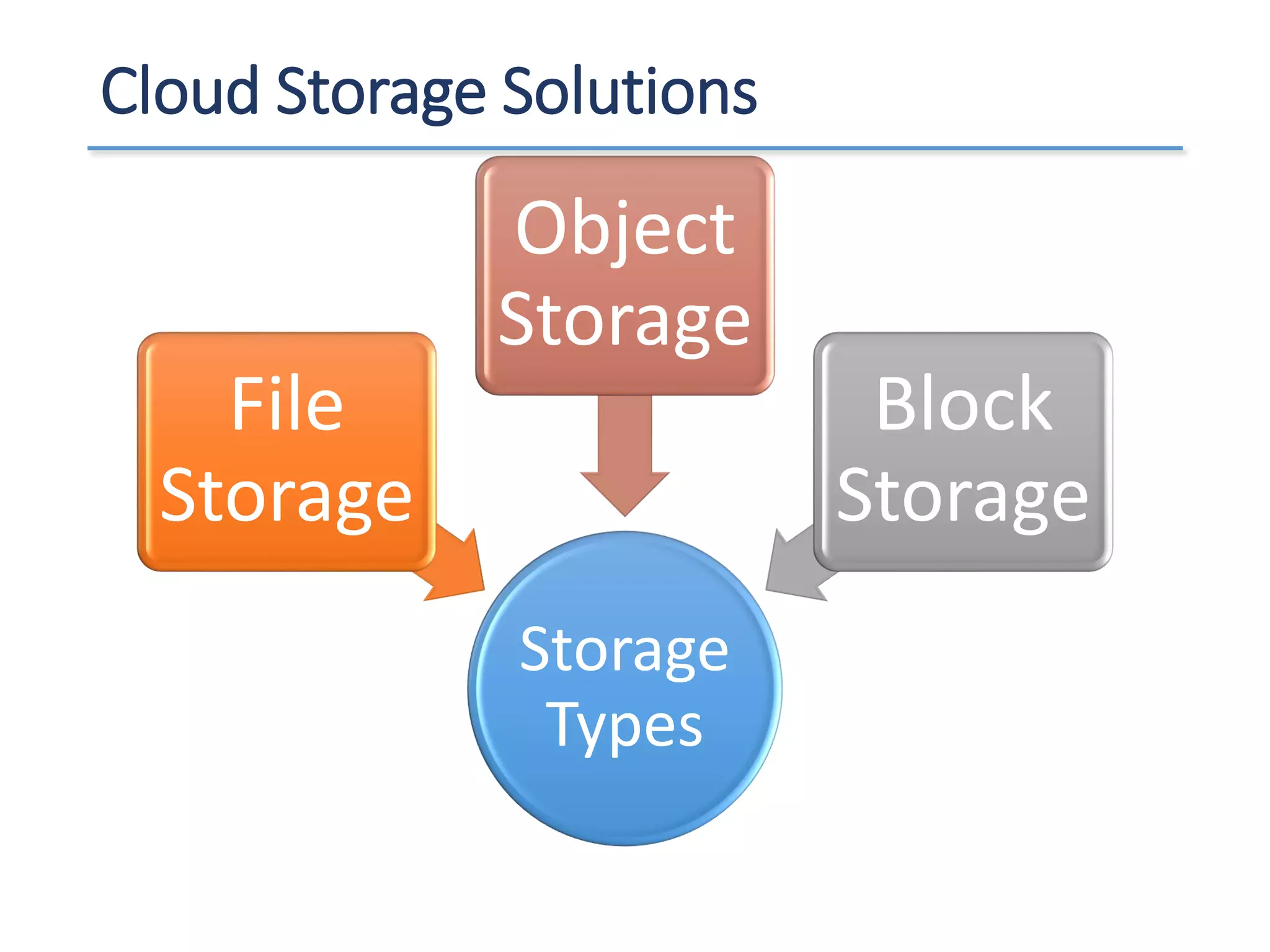 Cloud Storage Solutions
Storage
Types
File
Storage
Object
Storage
Block
Storage
 