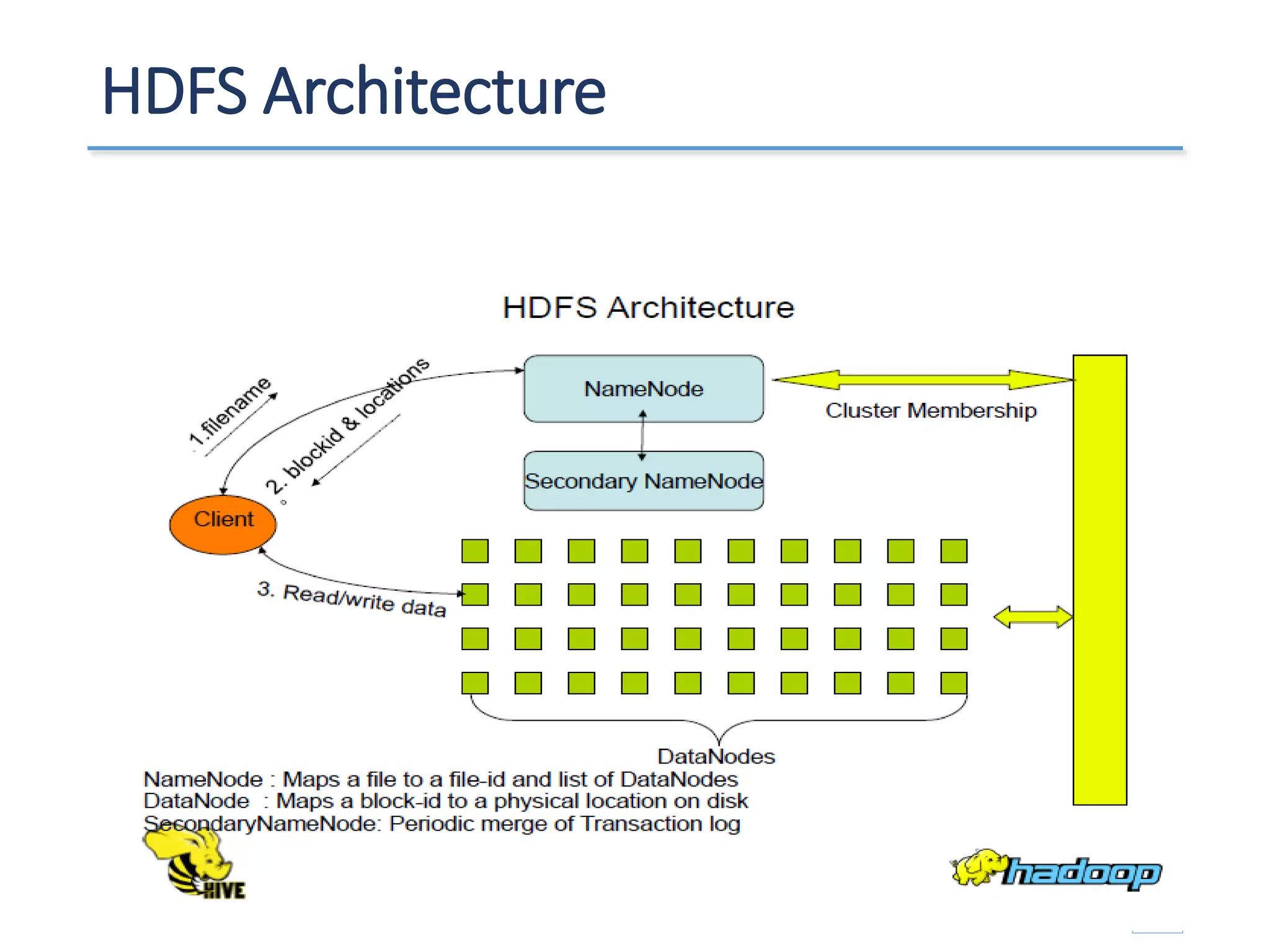 HDFS Architecture
35
 