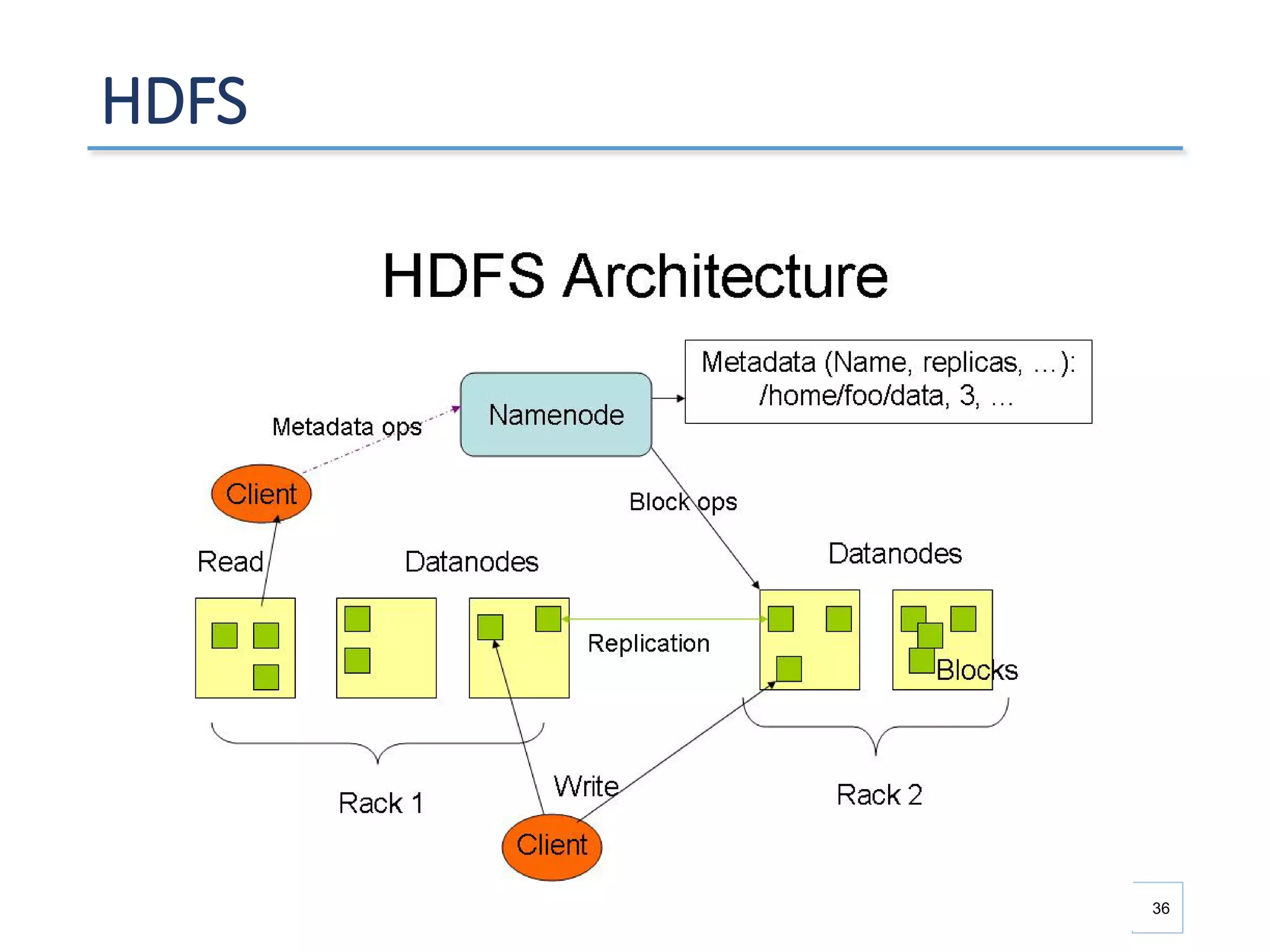 HDFS
36
 