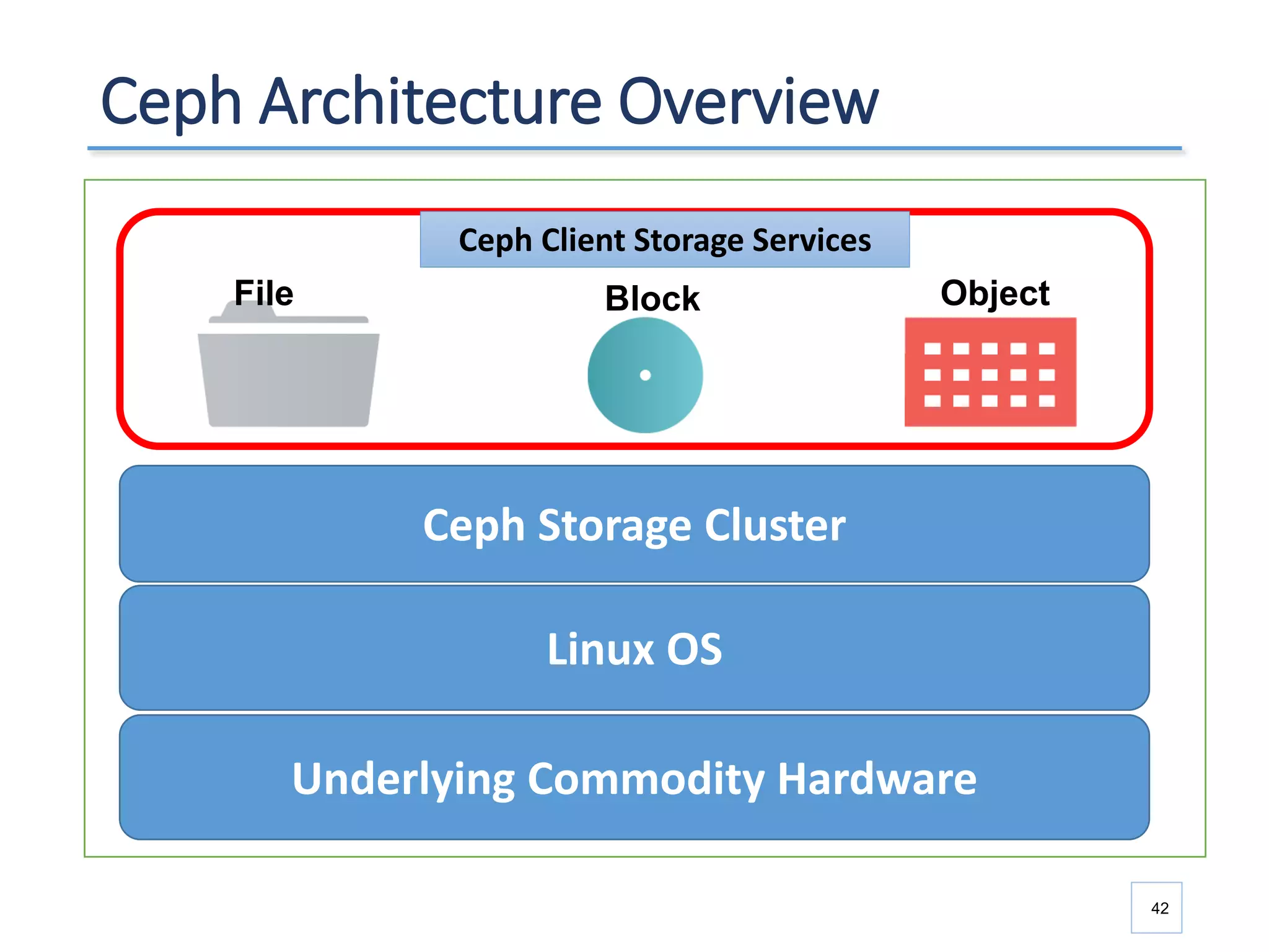 Ceph Architecture Overview
42
Ceph Storage Cluster
Underlying Commodity Hardware
Linux OS
Ceph Client Storage Services
File Block Object
 