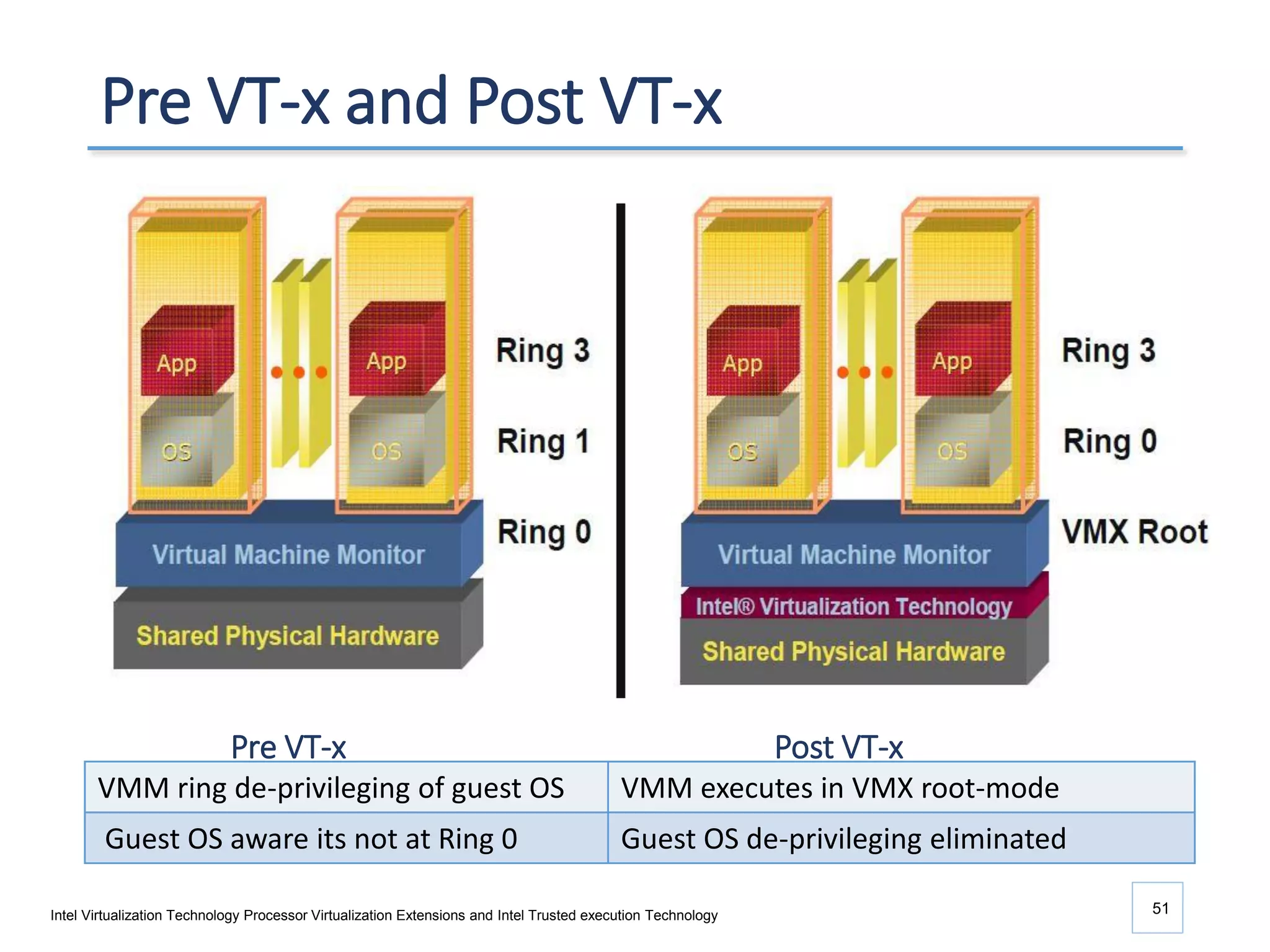 Pre VT-x and Post VT-x
51
VMM ring de-privileging of guest OS VMM executes in VMX root-mode
Guest OS aware its not at Ring 0 Guest OS de-privileging eliminated
Intel Virtualization Technology Processor Virtualization Extensions and Intel Trusted execution Technology
Pre VT-x Post VT-x
 
