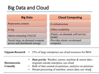 Big Data and Cloud
12
Cloud Computing
Is infrastructure
Offers scalability
Elastic, on-demand, self-service
model
Provides elastic on-demand
computer
Big Data
Represents content
Is big
About extracting VALUE
Needs large on-demand compute
power and distributed storage
Gigaom Research • 53% of large enterprises use cloud resources for BDA
Hortonworks
Connolly
• Data gravity Weather, census, machine & sensor data -
originate outside enterprise, use cloud
• Bulk of data created on premises, analytics on premises
• Stream processing of machine, sensor data; use cloud
 