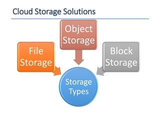 Cloud Storage Solutions
Storage
Types
File
Storage
Object
Storage
Block
Storage
 