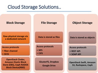 Cloud Storage Solutions..
Block Storage
Raw physical storage via
a dedicated network
Access protocols
• fiber channel
• iSCSI
OpenStack Cinder,
Amazon Elastic Block
Store (EBS), Ceph RADOS
Block Device(RBD)
File Storage
Data is stored as files
Access protocols
• NFS
• CIFS
GlusterFS, Dropbox
Google Drive
Object Storage
Data is stored as objects
Access protocols
• REST API
• SOAP API
OpenStack Swift, Amazon
S3, Rackspace, Ceph
 