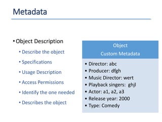 Metadata
•Object Description
• Describe the object
• Specifications
• Usage Description
• Access Permissions
• Identify the one needed
• Describes the object
Object
Custom Metadata
• Director: abc
• Producer: dfgh
• Music Director: wert
• Playback singers: ghjl
• Actor: a1, a2, a3
• Release year: 2000
• Type: Comedy
 
