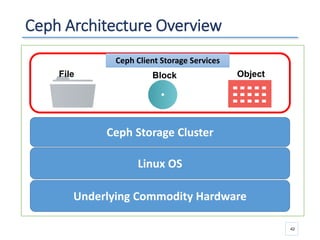 Ceph Architecture Overview
42
Ceph Storage Cluster
Underlying Commodity Hardware
Linux OS
Ceph Client Storage Services
File Block Object
 