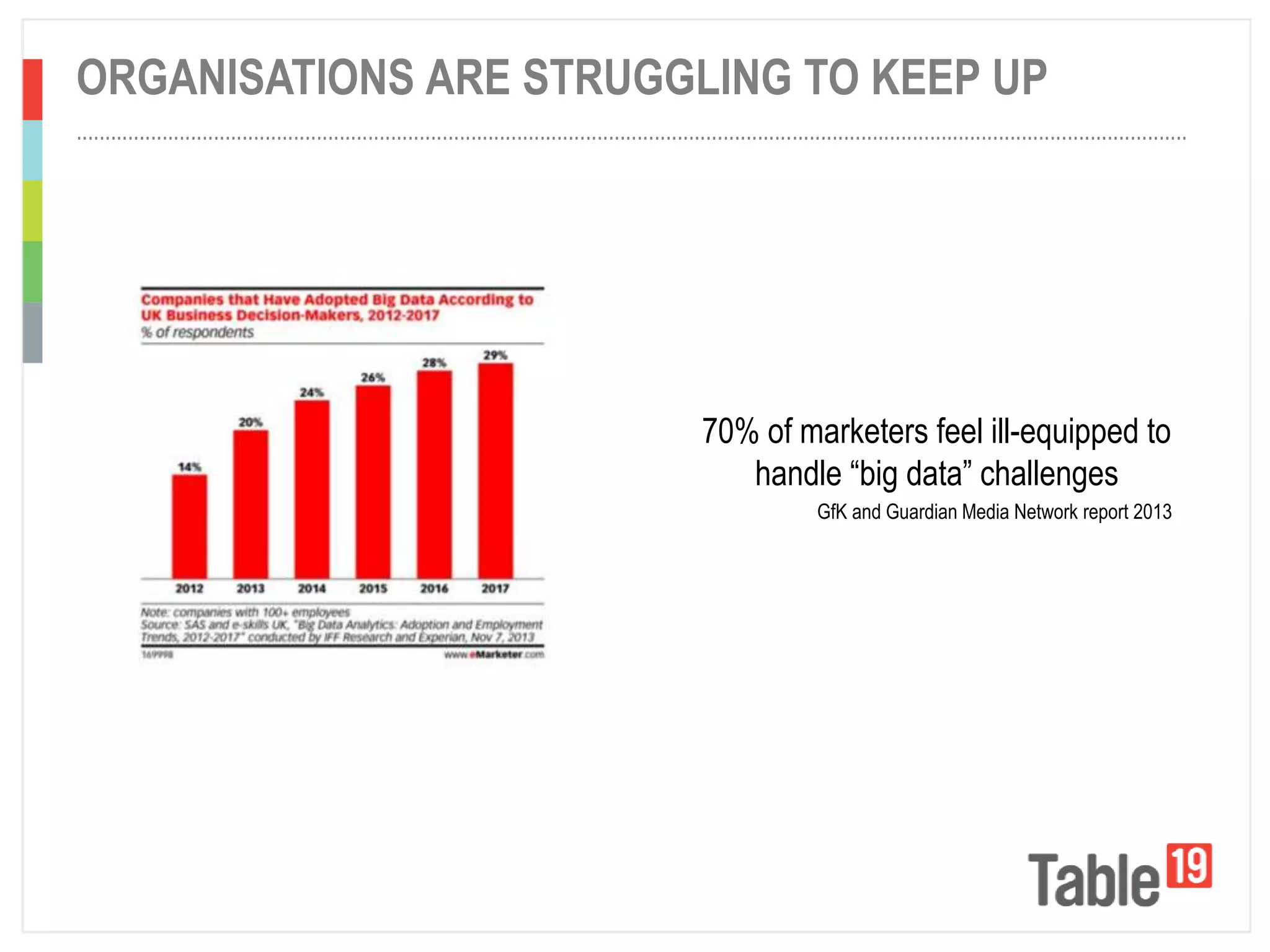 ..................................................................................................................................................................................................
ORGANISATIONS ARE STRUGGLING TO KEEP UP
70% of marketers feel ill-equipped to
handle “big data” challenges
GfK and Guardian Media Network report 2013
 
