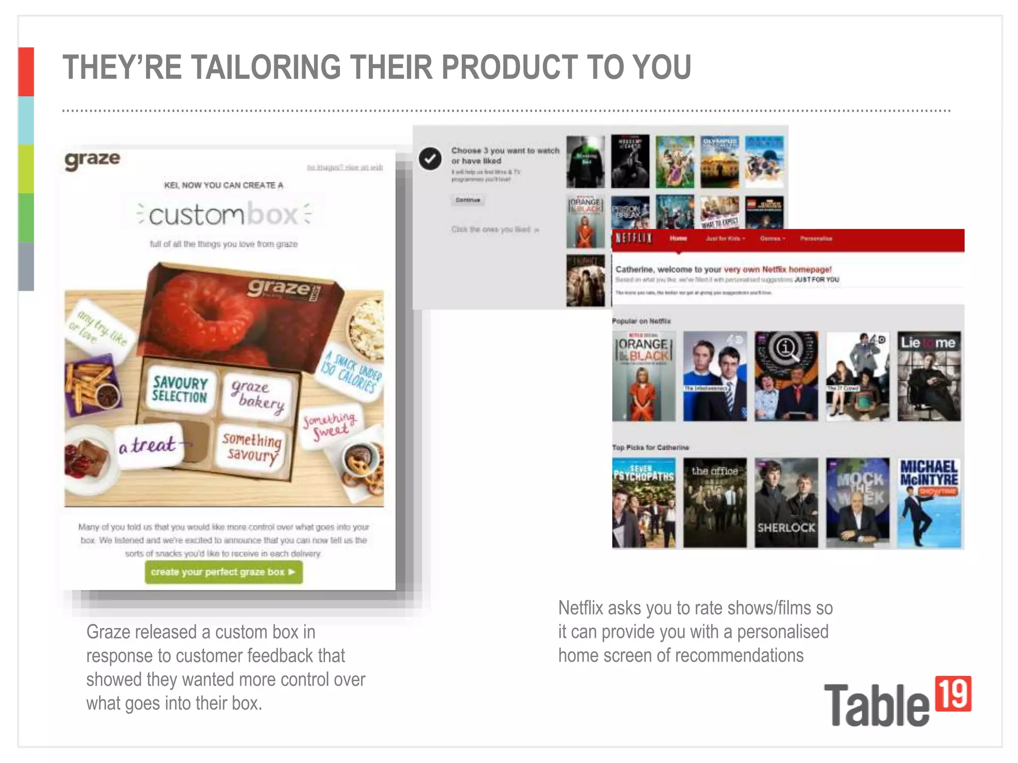 ..................................................................................................................................................................................................
THEY’RE TAILORING THEIR PRODUCT TO YOU
Graze released a custom box in
response to customer feedback that
showed they wanted more control over
what goes into their box.
Netflix asks you to rate shows/films so
it can provide you with a personalised
home screen of recommendations
 