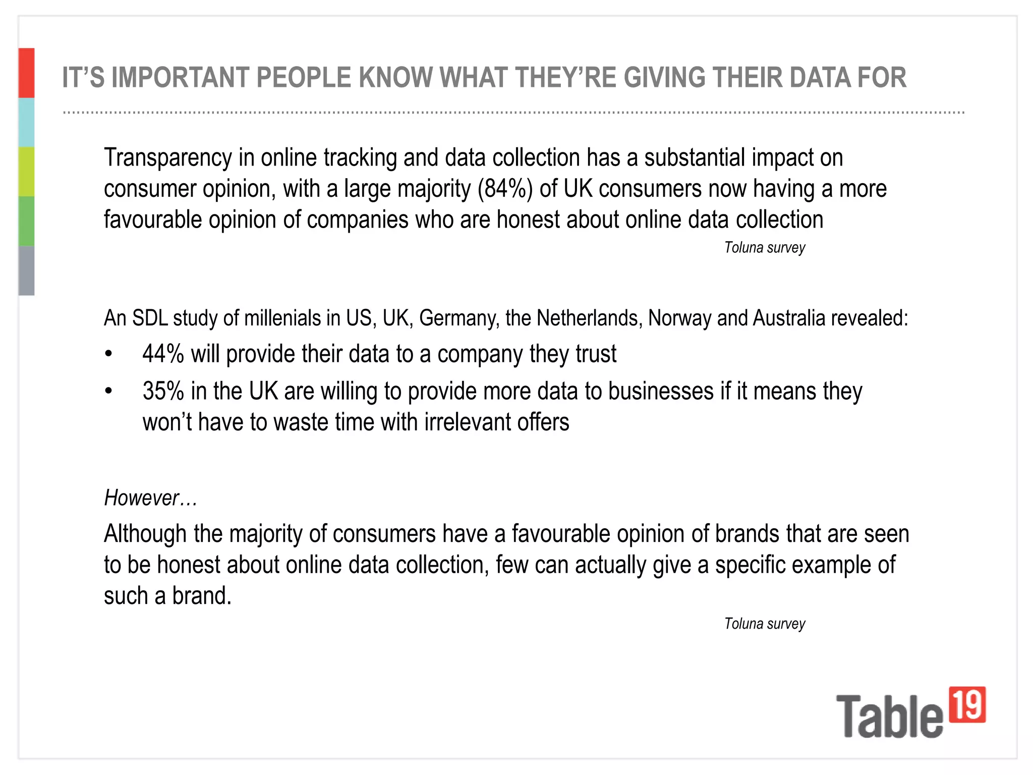 ..................................................................................................................................................................................................
IT’S IMPORTANT PEOPLE KNOW WHAT THEY’RE GIVING THEIR DATA FOR
Transparency in online tracking and data collection has a substantial impact on
consumer opinion, with a large majority (84%) of UK consumers now having a more
favourable opinion of companies who are honest about online data collection
Toluna survey
An SDL study of millenials in US, UK, Germany, the Netherlands, Norway and Australia revealed:
• 44% will provide their data to a company they trust
• 35% in the UK are willing to provide more data to businesses if it means they
won’t have to waste time with irrelevant offers
However…
Although the majority of consumers have a favourable opinion of brands that are seen
to be honest about online data collection, few can actually give a specific example of
such a brand.
Toluna survey
 