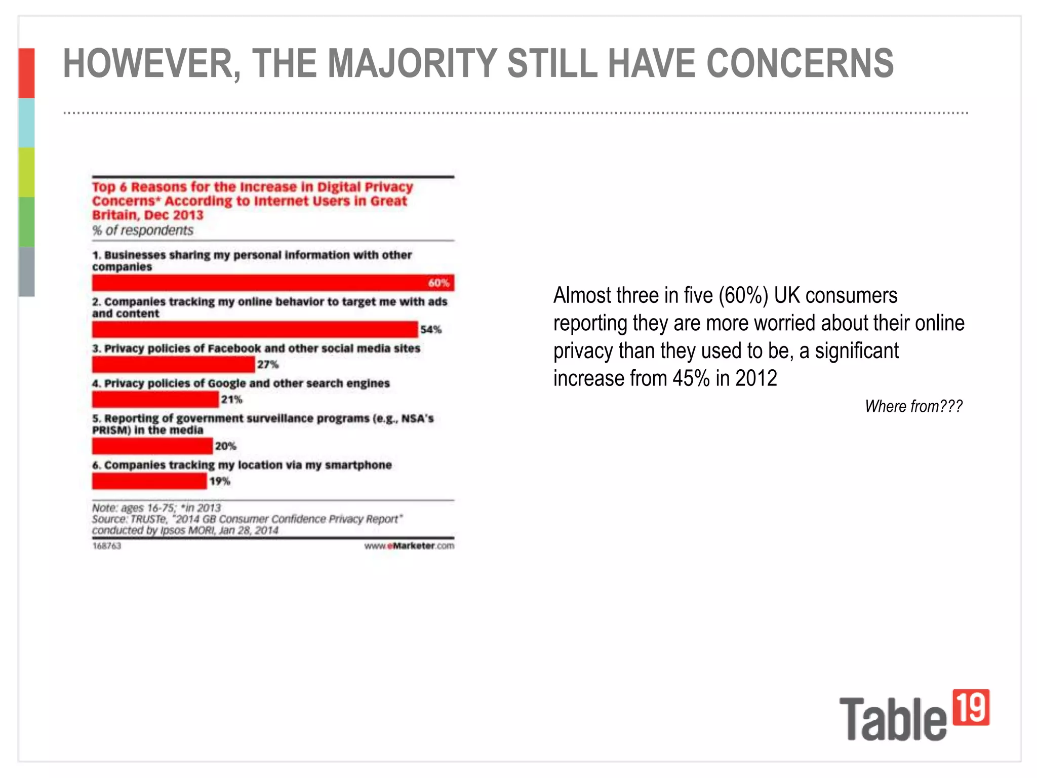 ..................................................................................................................................................................................................
HOWEVER, THE MAJORITY STILL HAVE CONCERNS
Almost three in five (60%) UK consumers
reporting they are more worried about their online
privacy than they used to be, a significant
increase from 45% in 2012
Where from???
 