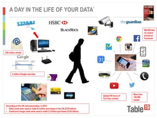 ..................................................................................................................................................................................................
A DAY IN THE LIFE OF YOUR DATA`
204 million emails
2 million Google searches
684,000 bits
of content
shared on
Facebook
More than
100,000
tweets
Upload 48 hours of
YouTube content
According to the UK card association, in 2013:
• Debit cards were used to make 8.4 billion purchases in the UK (£378 billion)
• Credit and charge cards were used to make 2.3 billion purchases (£142 billion)
 