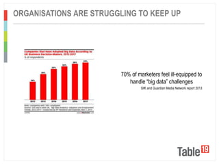 ..................................................................................................................................................................................................
ORGANISATIONS ARE STRUGGLING TO KEEP UP
70% of marketers feel ill-equipped to
handle “big data” challenges
GfK and Guardian Media Network report 2013
 