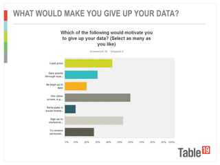 ..................................................................................................................................................................................................
WHAT WOULD MAKE YOU GIVE UP YOUR DATA?
 