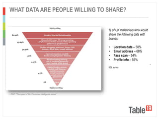 ..................................................................................................................................................................................................
WHAT DATA ARE PEOPLE WILLING TO SHARE?
% of UK millennials who would
share the following data with
brands:
• Location data – 58%
• Email address – 68%
• Face scan – 54%
• Profile info – 55%
-
SDL survey
- PWC “The speed of life: Consumer intelligence series”
 