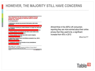 ..................................................................................................................................................................................................
HOWEVER, THE MAJORITY STILL HAVE CONCERNS
Almost three in five (60%) UK consumers
reporting they are more worried about their online
privacy than they used to be, a significant
increase from 45% in 2012
Where from???
 