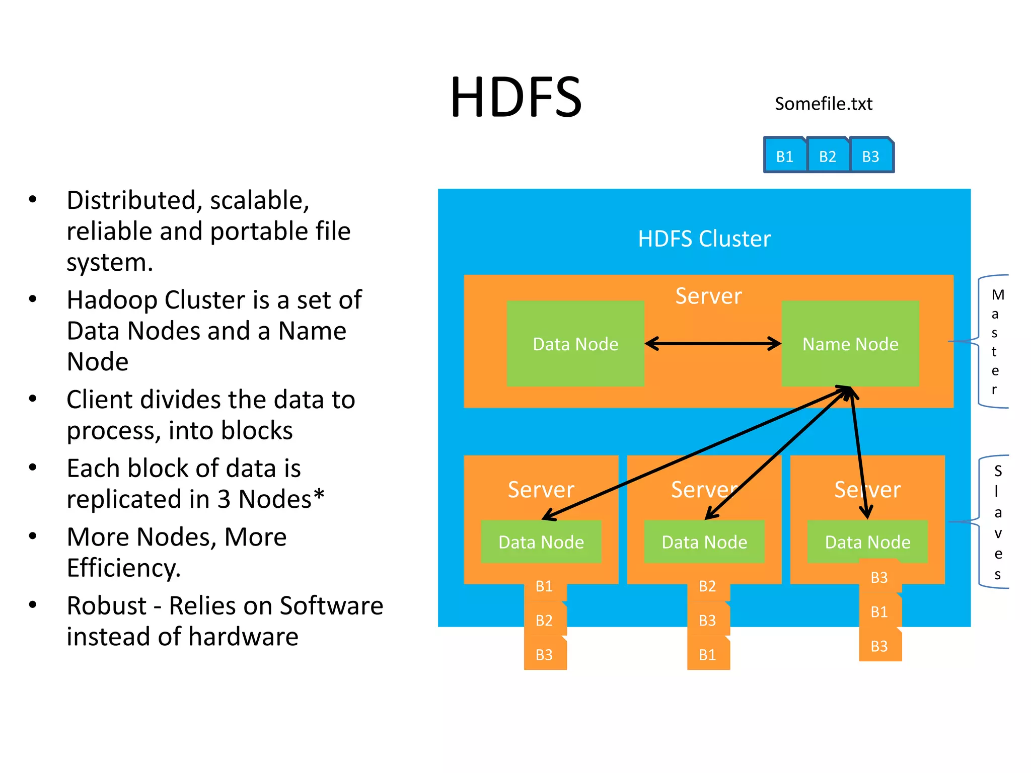 HDFS
• Distributed, scalable,
reliable and portable file
system.
• Hadoop Cluster is a set of
Data Nodes and a Name
Node
• Client divides the data to
process, into blocks
• Each block of data is
replicated in 3 Nodes*
• More Nodes, More
Efficiency.
• Robust - Relies on Software
instead of hardware
HDFS Cluster
Server
Data Node Name Node
Server
Data Node
Server
Data Node
Server
Data Node
M
a
s
t
e
r
S
l
a
v
e
s
B1 B2 B3
Somefile.txt
B1
B2
B3
B2
B3
B1
B3
B1
B3
 