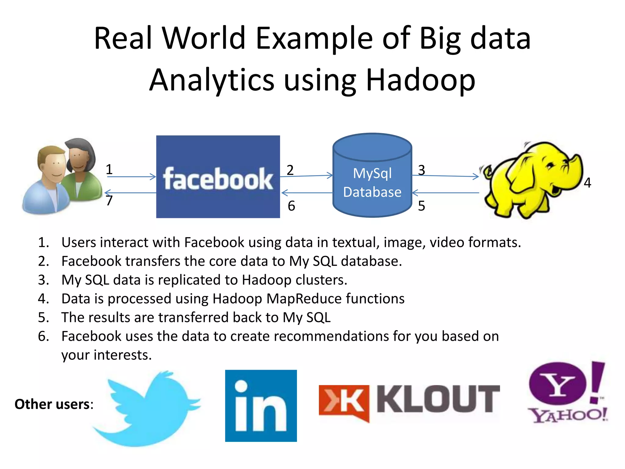 Real World Example of Big data
Analytics using Hadoop
MySql
Database
1
7
2 3
56
1. Users interact with Facebook using data in textual, image, video formats.
2. Facebook transfers the core data to My SQL database.
3. My SQL data is replicated to Hadoop clusters.
4. Data is processed using Hadoop MapReduce functions
5. The results are transferred back to My SQL
6. Facebook uses the data to create recommendations for you based on
your interests.
4
Other users:
 