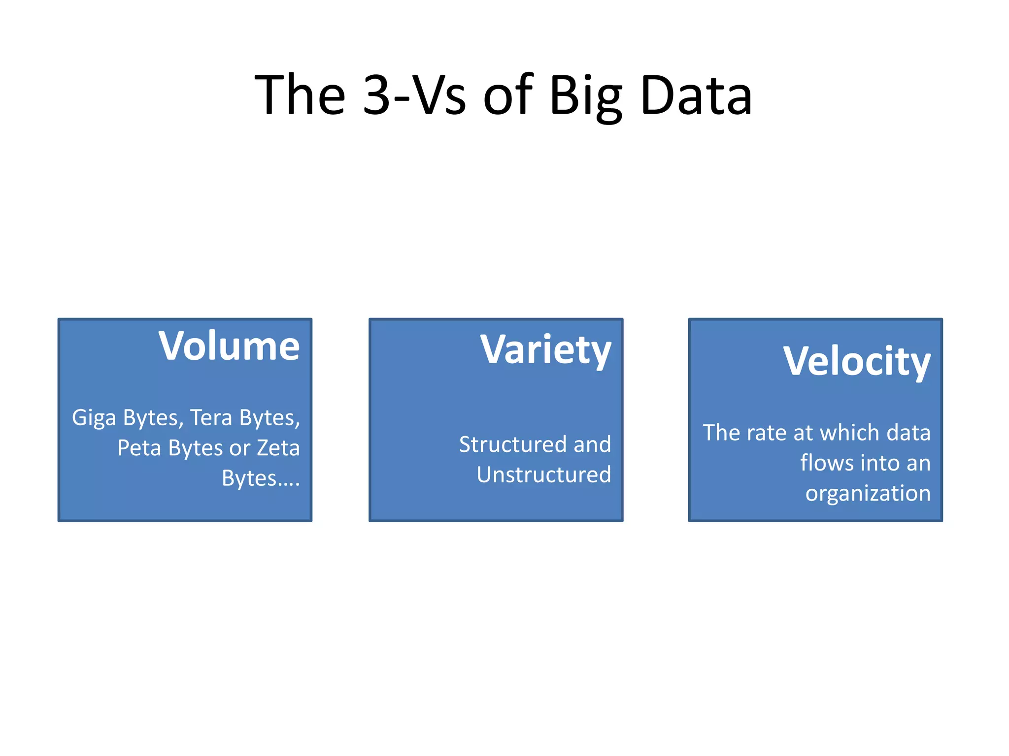 The 3-Vs of Big Data
Volume
Giga Bytes, Tera Bytes,
Peta Bytes or Zeta
Bytes….
Velocity
The rate at which data
flows into an
organization
Variety
Structured and
Unstructured
 