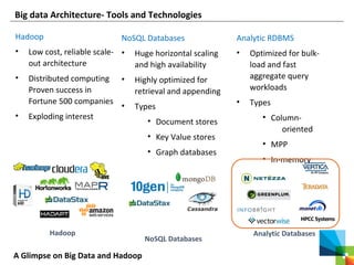 A Glimpse on Big Data and Hadoop
Big data Architecture- Tools and Technologies
Hadoop
• Low cost, reliable scale-
out architecture
• Distributed computing
Proven success in
Fortune 500 companies
• Exploding interest
NoSQL Databases
• Huge horizontal scaling
and high availability
• Highly optimized for
retrieval and appending
• Types
• Document stores
• Key Value stores
• Graph databases
Analytic RDBMS
• Optimized for bulk-
load and fast
aggregate query
workloads
• Types
• Column-
oriented
• MPP
• In-memory
Hadoop
NoSQL Databases
Analytic Databases
 