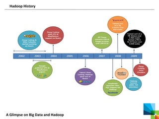 A Glimpse on Big Data and Hadoop
Hadoop History
 