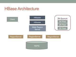HBase Architecture 
Client 
ZK Quorum 
ZK Peer 
ZK Peer 
ZK Peer 
HMaster 
HMaster 
Meta Region 
Server 
RegionServer Regi...