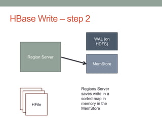 HBaseWrite – step 2 
Region Server 
WAL (on 
HDFS) 
MemStore 
HFile 
HFile 
HFile 
Regions Server 
saves write in a 
sorte...