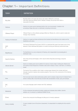 Chapter: 1— Important Definitions 
TERM 
Big data 
Hadoop 
VMware Player 
Hadoop Architecture 
HDF 
S 
MapReduce 
Apache Hadoop 
DEFINITION 
Big Data refers to the data sets whose size makes it difficult for commonly 
used data capturing software tools to interpret, manage, and process them within a 
reasonable time frame. 
Hadoop is an open-source framework built on the Ja va environment. It assists in the 
processing of large data sets in a distributed computing environment. 
VMware Player is a free software package offered by VMware, Inc., which is used to create and 
manage virtual machines. 
Hadoop is a master and slave architecture that includes the NameNode as the master and the 
DataNode as the slave. 
The Hadoop Distributed File System (HDFS) is a distributed file system that shares some of the 
features of other distributed file systems. It is used for storing and retrieving unstructured data. 
The MapReduce is a core component of Hadoop, and is responsible for processing jobs in 
distributed mode. 
One of the primary technologies, which rules the field of Big Data technology, is Apache 
Hadoop™. 
Ubuntu Server 
Pig 
Ubuntu is a leading open-source platform for scale out. Ubuntu helps in utilizing the infrastructure 
at its optimum level irrespective of whether users want to deploy a cloud, a web farm, or a Hadoop 
cluster. 
The Apache Pig is a platform which helps to analyze large datasets that includes high-level 
language required to express data analysis programs. Pig is one of the components of the Hadoop 
eco-system. 
Hive 
SQ 
L 
Hive is an open-source data warehousing system used to analyze a large amount of dataset that is 
stored in Hadoop files. It has three key functions like summarization of data, query, and analysis. 
It is a query language used to interact with SQL databases. 
Metastore 
Driver 
It is the component that stores the system catalog and metadata about tables, columns, 
partitions, etc. It is stored in a traditional RDBMS format. 
Driver is the component that Manages the lifecycle of a HiveQL statement. 
Query compiler 
A query compiler is one of the driver components. It is responsible for compiling the Hive script for 
errors. 
 