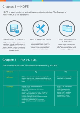Chapter: 3 —HDFS 
HDFS is used for storing and retrieving unstructured data. The features of 
Hadoop HDFS are as follows: 
Provides a ccess to data bloc k s 
HDFS provides a high-throughput access to 
data blocks. When an unstructured data is 
uploaded on HDFS, it is converted into data 
blocks of fixed size. The data is chunked into 
blocks so that it is compatible with commodity 
hardware's storage. 
Helps to manage fi l e sys tem 
HDFS provides a limited interface for 
managing the file system to allow it to 
scale. This feature ensures that you can 
perform a scale up or scale down of 
resources in the Hadoop cluster. 
C reates mul t iple repl icas 
of data bloc k s 
The third feature of MapReduce is 
aggregation of the output of the map 
phase, which is a user-defined reduce 
phase after a map process. 
Chapter: 4 — Pig vs. SQL 
The table below includes the differences between Pig and SQL: 
Difference Pig SQL 
Definition HDFS provides a limited interface for managing the file 
system to allow it to scale. This feature ensures that you can 
perform a scale up or scale down of resources in the Hadoop 
cluster. 
It is a query language used to 
interact with SQL databases. 
Example customer = LOAD '/data/customer.dat' AS 
(c_id,name,city); 
sales = LOAD '/data/sales.dat' AS (s_id,c_id,- 
date,amount); 
salesBLR = FILTER customer BY city == 'Bangalore'; 
joined= JOIN customer BY c_id, salesBLR BY c_id; 
grouped = GROUP joined BY c_id; 
summed= FOREACH grouped GENERATE GROUP, 
SUM(joined.salesBLR::amount); 
spenders= FILTER summed BY $1 > 100000; 
sorted = ORDER spenders BY $1 DESC; DUMP 
sorted; 
SELECT c_id , SUM(amount) 
AS CTotal 
FROM customers c JOIN 
sales s ON c.c_id = s.c_id 
WHERE c.city = 'Bangalore' 
GROUP BY c_id HAVING 
SUM(amount) > 100000 
ORDER BY CTotal DESC 
 