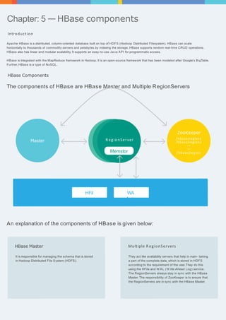 Chapter: 5 —HBase components 
Introduct ion 
Apache HBase is a distributed, column-oriented database built on top of HDFS (Hadoop Distributed Filesystem). HBase can scale 
horizontally to thousands of commodity servers and petabytes by indexing the storage. HBase supports random real-time CRUD operations. 
HBase also has linear and modular scalability. It supports an easy-to-use Ja va API for programmatic access. 
HBase is integrated with the MapReduce framework in Hadoop. It is an open-source framework that has been modeled after Google’s BigTable. 
Further, HBase is a type of NoSQL. 
HBase Components 
The components of HBase are HBase Master and Multiple RegionServers 
Master R egionSer ver 
Memstor 
e 
ZooKeeper 
/hba se/region1 
/hba se/region2 
— 
— 
/hba se/region 
HFil 
e 
WA 
L 
An explanation of the components of HBase is given below: 
HBase Master 
It is responsible for managing the schema that is stored 
in Hadoop Distributed File System (HDFS). 
Multiple R egionSer vers 
They act like availability servers that help in main- taining 
a part of the complete data, which is stored in HDFS 
according to the requirement of the user. They do this 
using the HFile and WAL (W rite Ahead Log) service. 
The RegionServers always stay in sync with the HBase 
Master. The responsibility of ZooKeeper is to ensure that 
the RegionServers are in sync with the HBase Master. 
 