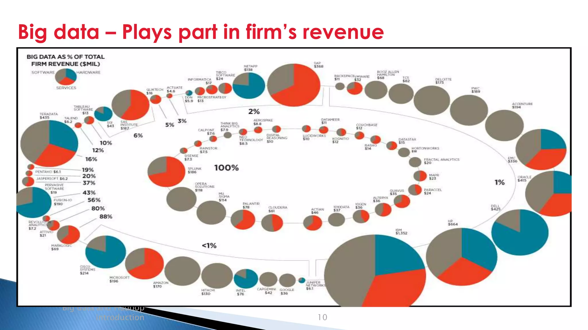 Security Classification: Internal
Big data – Plays part in firm’s revenue
Big data and Hadoop
introduction 10
 