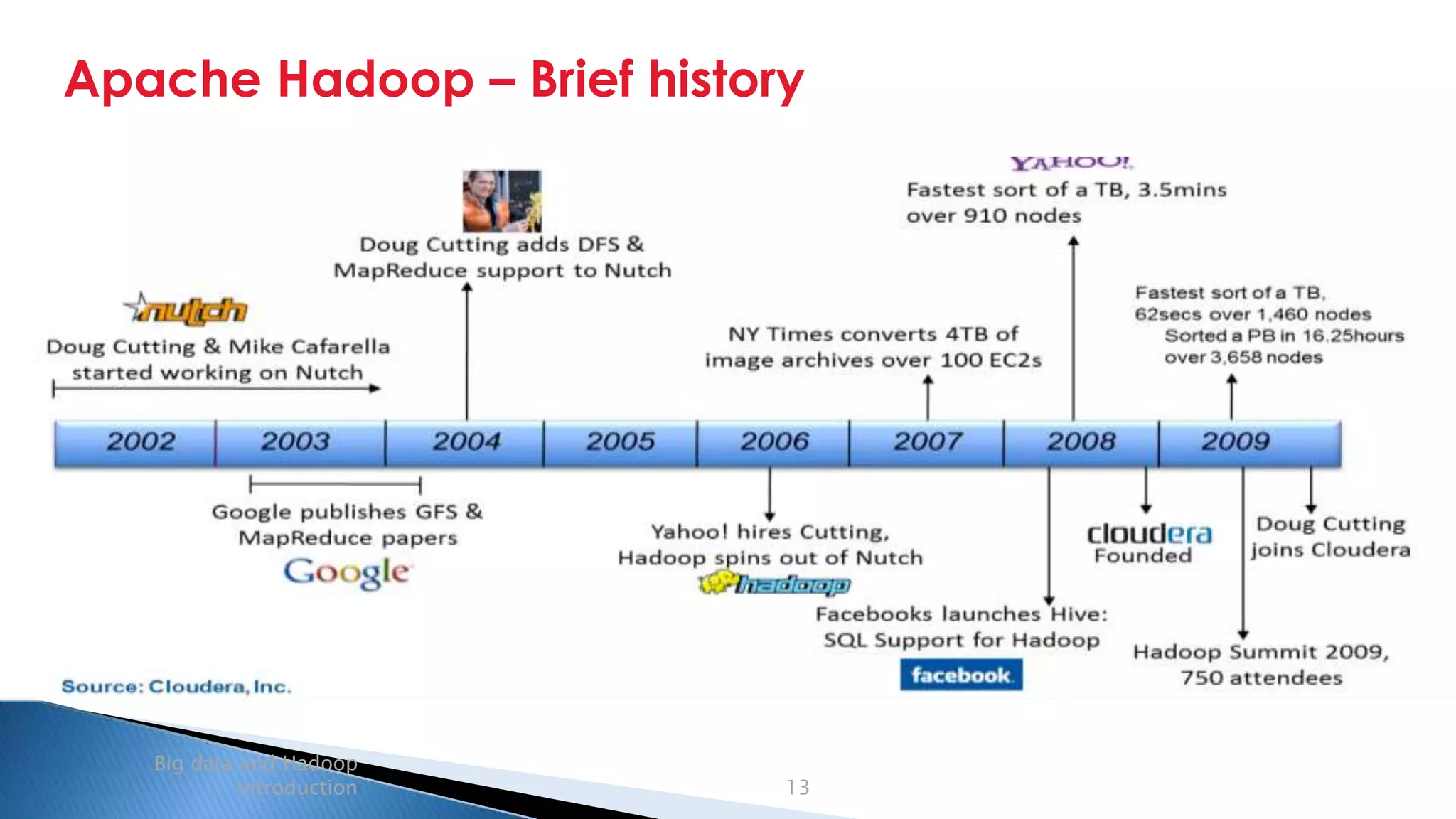 Security Classification: Internal
Apache Hadoop – Brief history
Big data and Hadoop
introduction 13
 