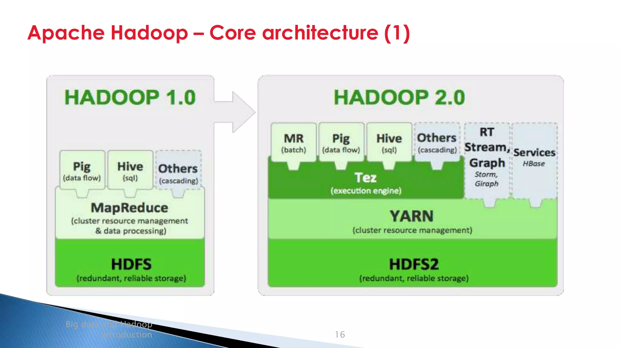 Security Classification: Internal
Apache Hadoop – Core architecture (1)
Big data and Hadoop
introduction 16
 