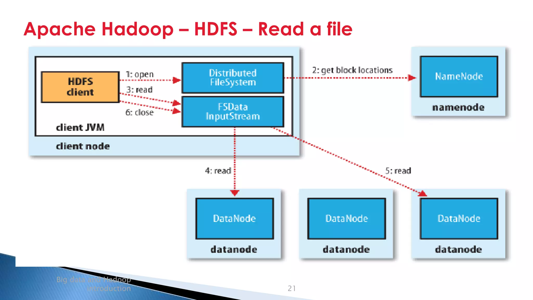 Security Classification: Internal
Apache Hadoop – HDFS – Read a file
Big data and Hadoop
introduction 21
 