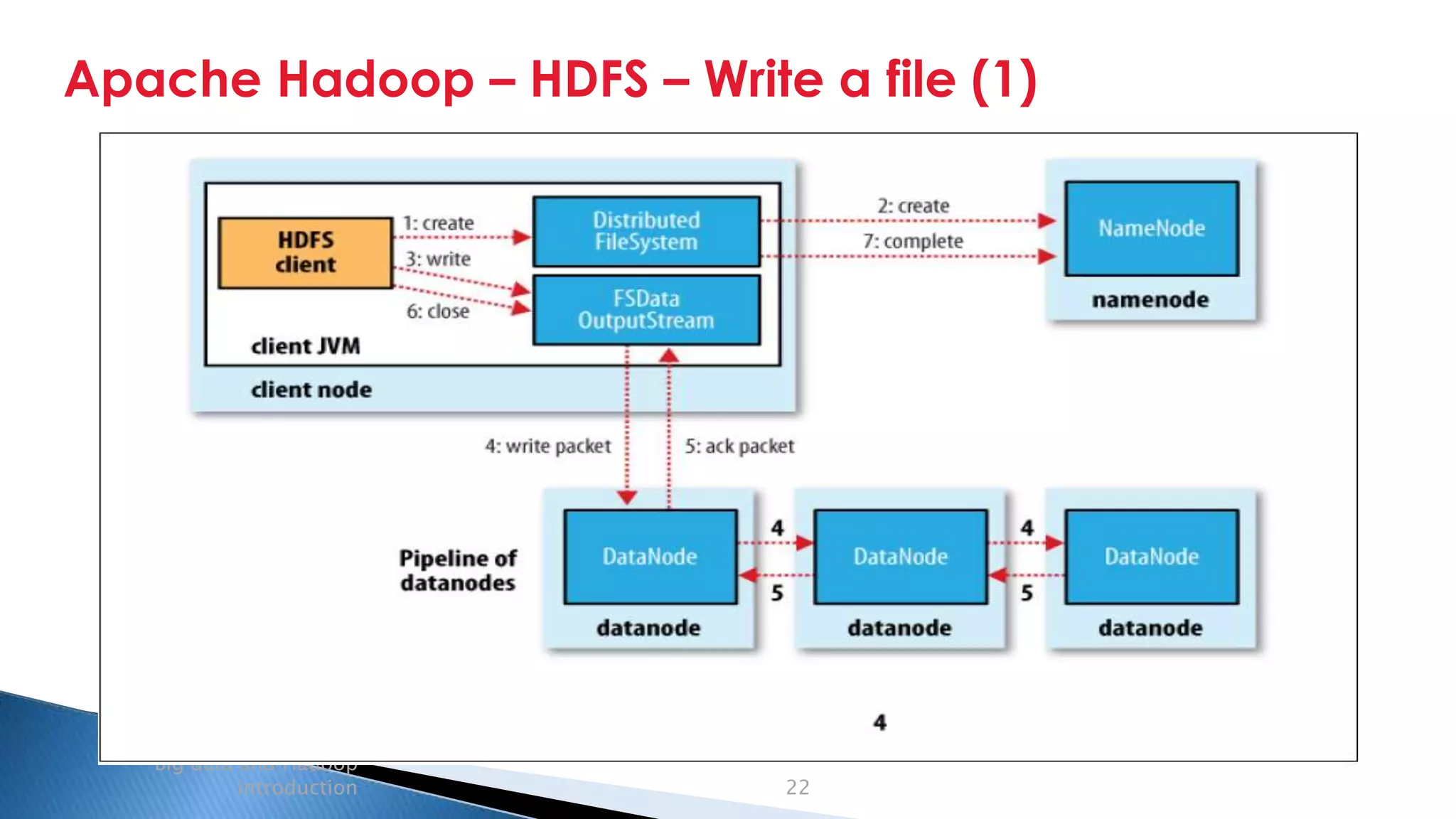 Security Classification: Internal
Apache Hadoop – HDFS – Write a file (1)
Big data and Hadoop
introduction 22
 