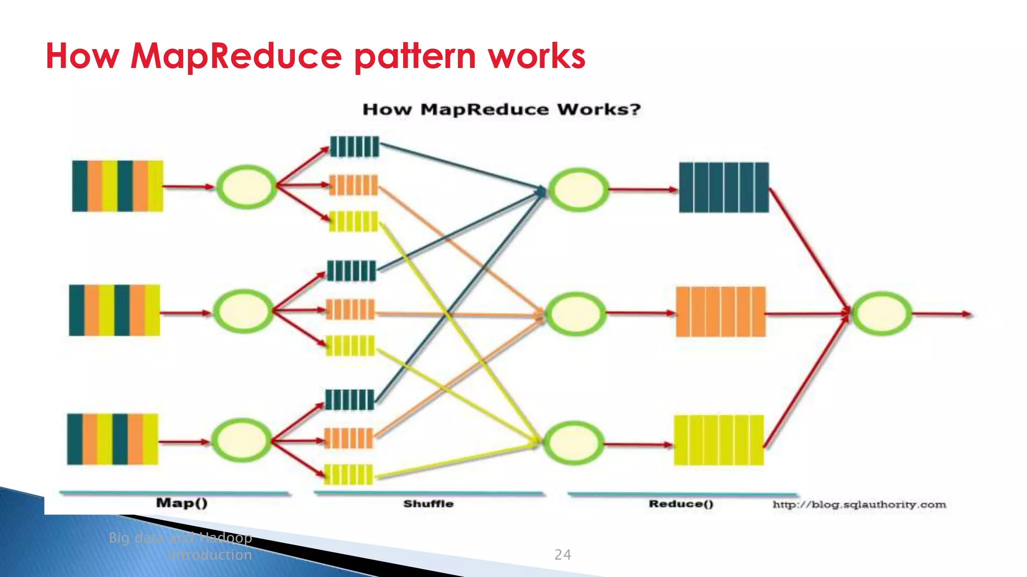 Security Classification: Internal
How MapReduce pattern works
Big data and Hadoop
introduction 24
 