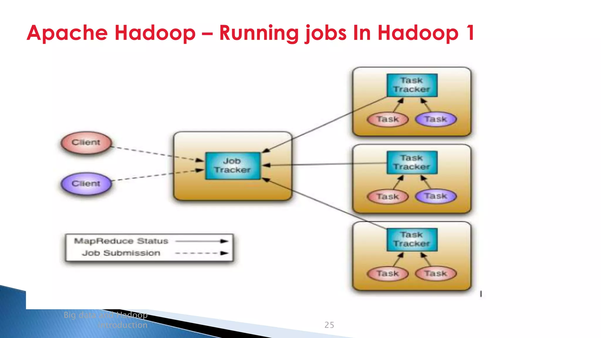 Security Classification: Internal
Apache Hadoop – Running jobs In Hadoop 1
Big data and Hadoop
introduction 25
 