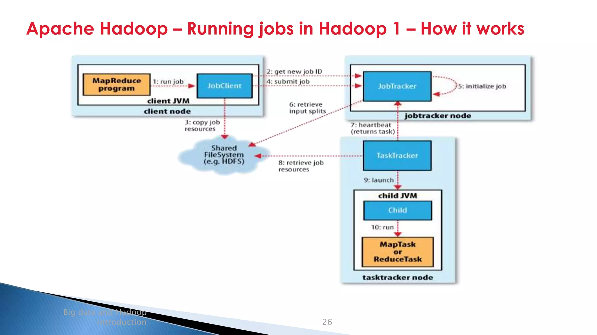 Security Classification: Internal
Apache Hadoop – Running jobs in Hadoop 1 – How it works
Big data and Hadoop
introduction 26
 