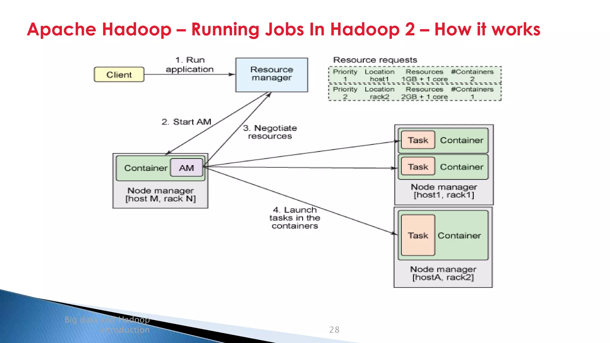Security Classification: Internal
Apache Hadoop – Running Jobs In Hadoop 2 – How it works
Big data and Hadoop
introduction 28
 