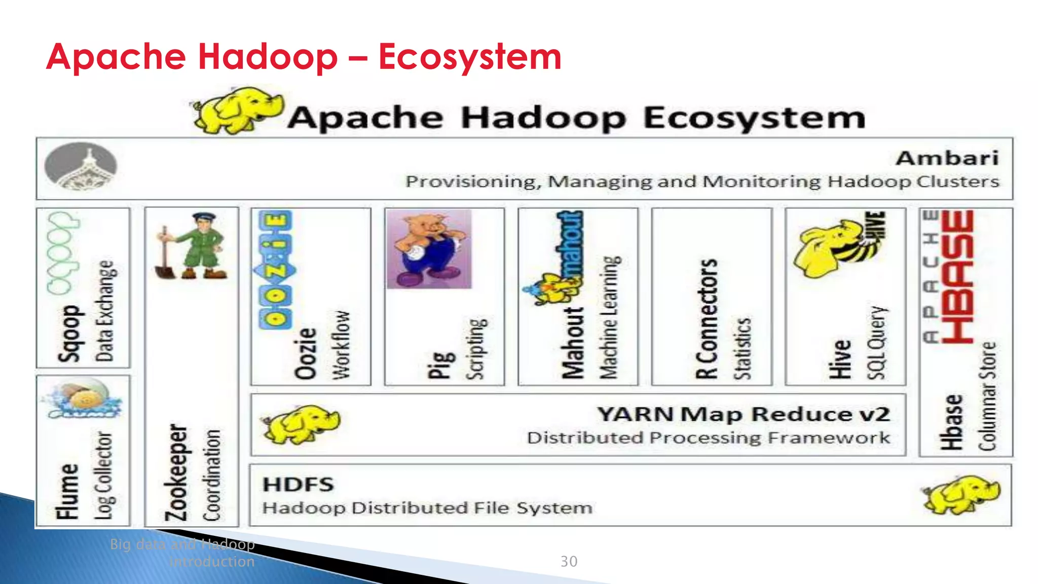 Security Classification: Internal
Apache Hadoop – Ecosystem
Big data and Hadoop
introduction 30
 