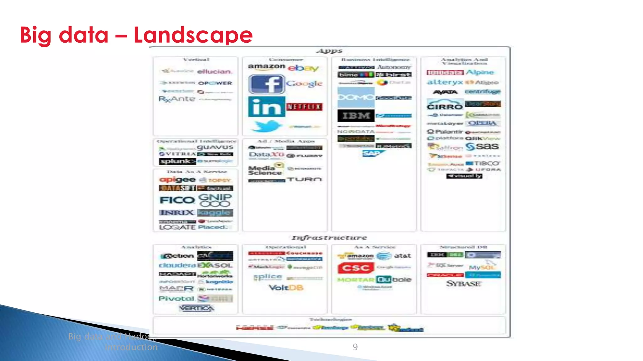 Security Classification: Internal
Big data – Landscape
Big data and Hadoop
introduction 9
 