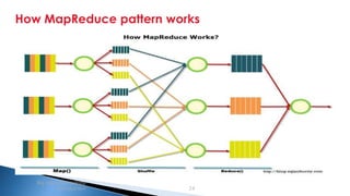 Security Classification: Internal
How MapReduce pattern works
Big data and Hadoop
introduction 24
 