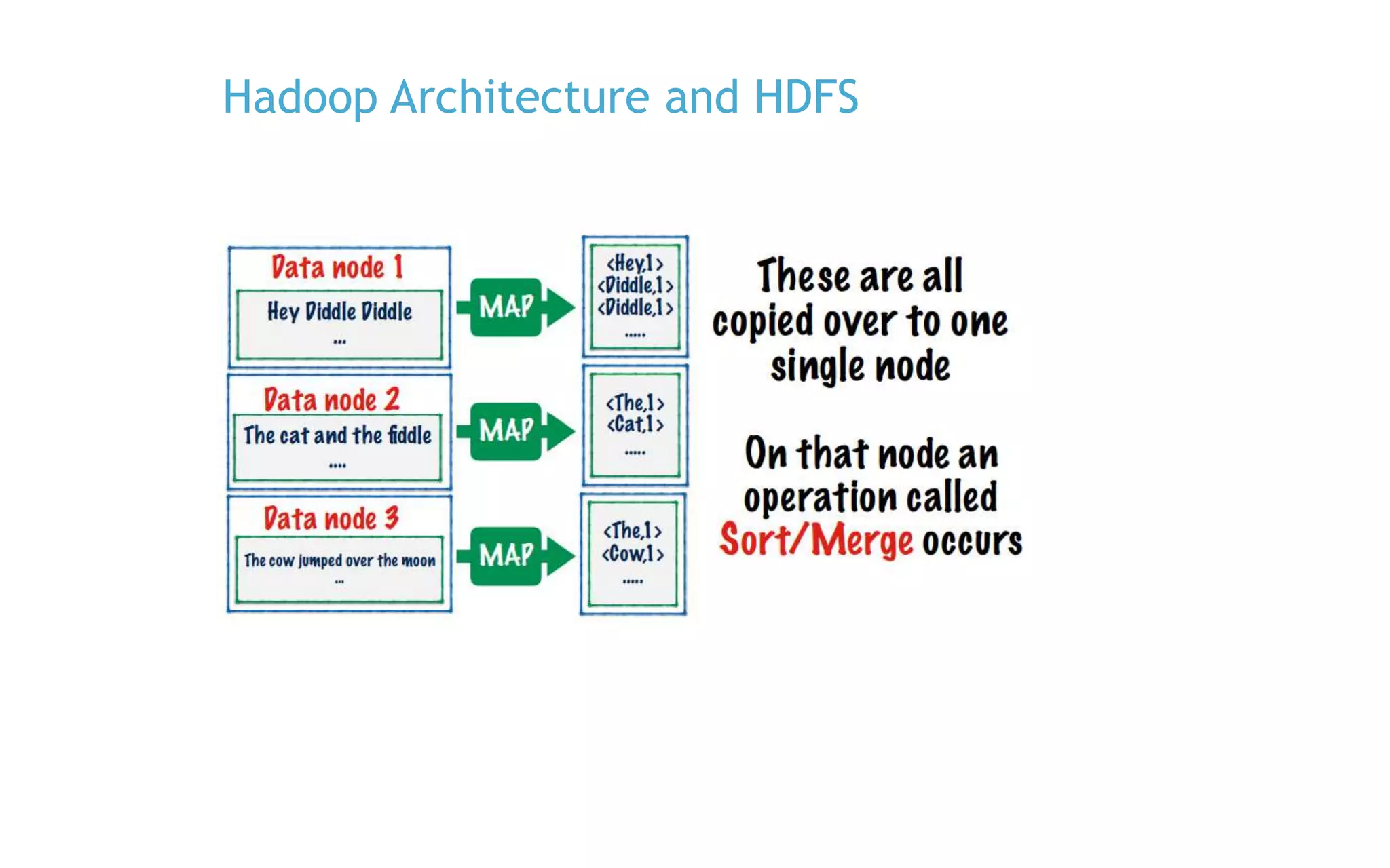 Hadoop Architecture and HDFS