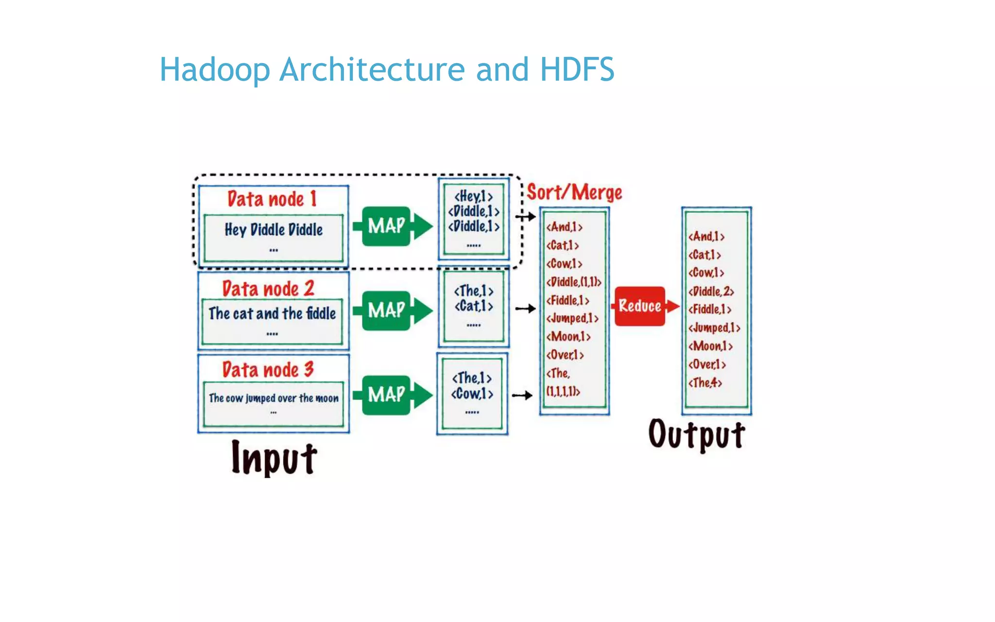 Hadoop Architecture and HDFS