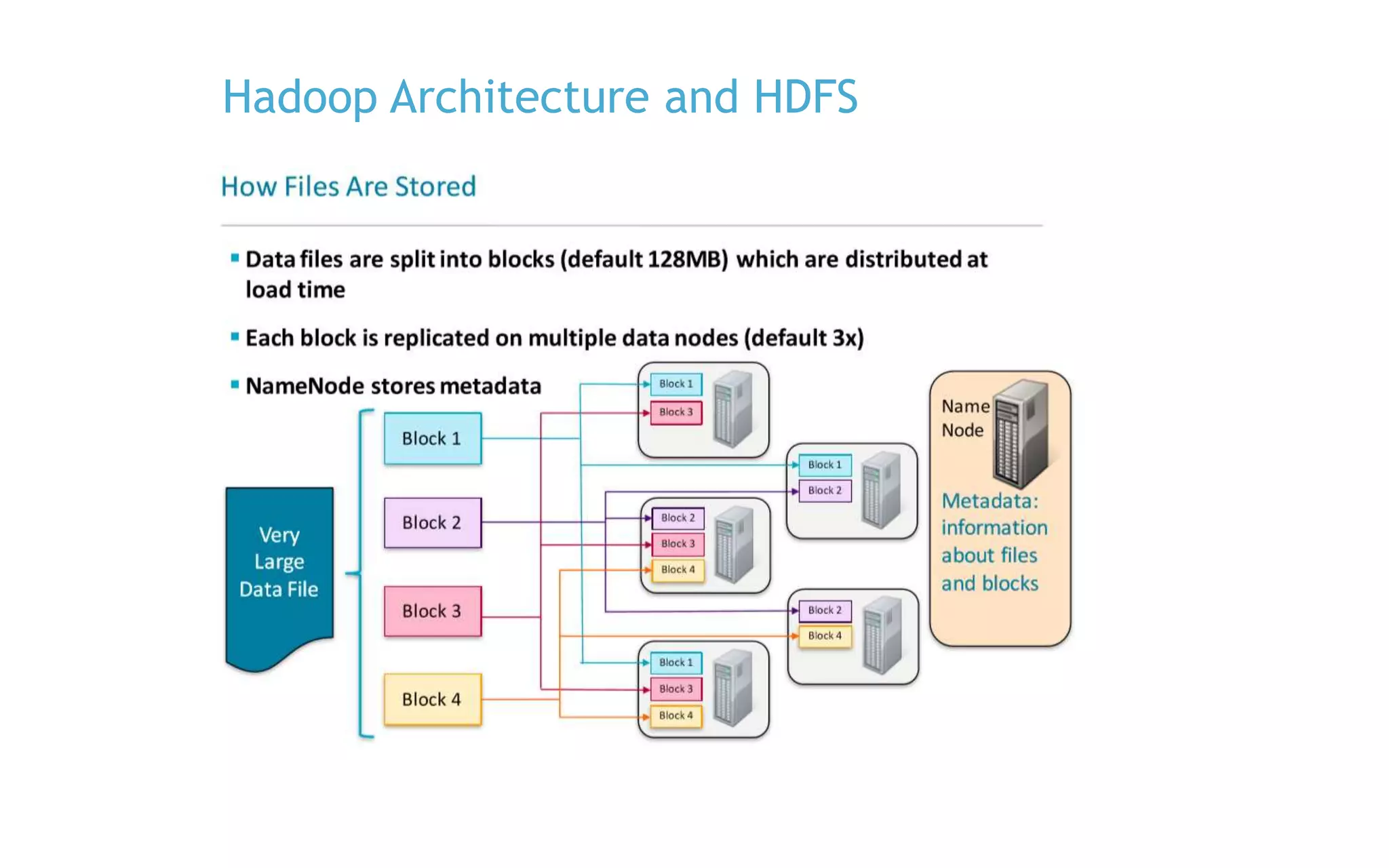 Hadoop Architecture and HDFS