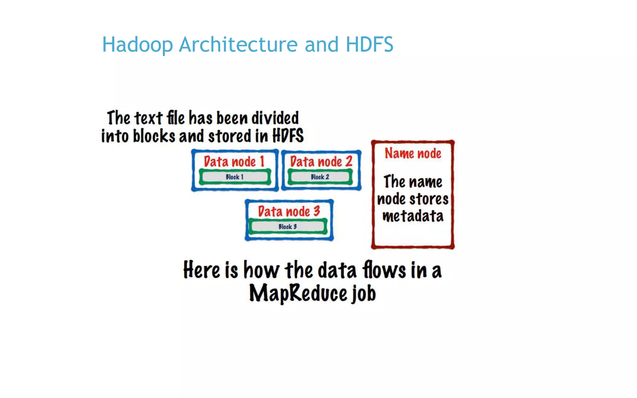 Hadoop Architecture and HDFS