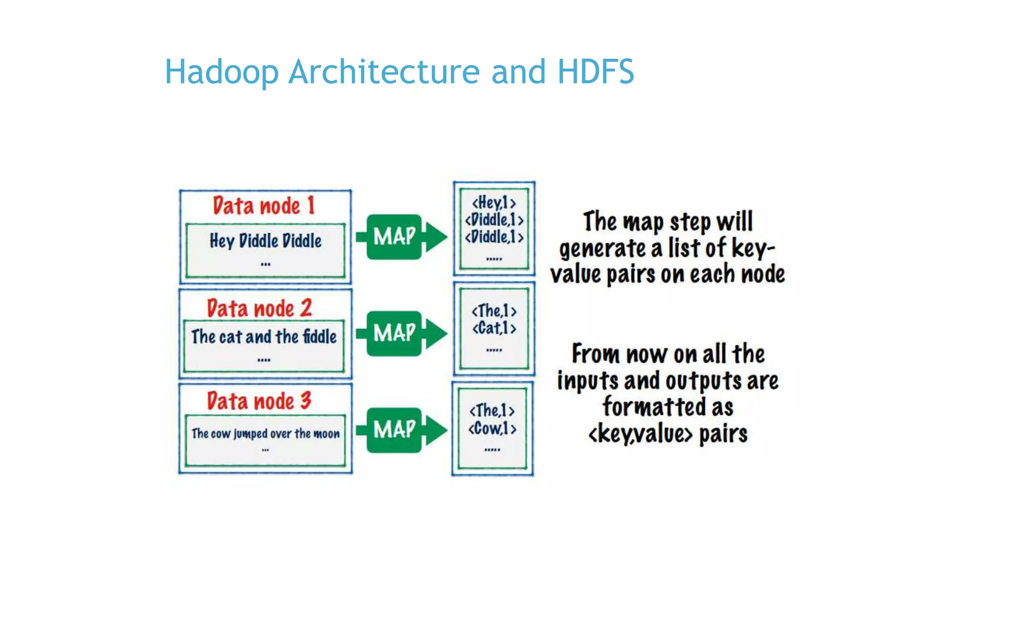 Hadoop Architecture and HDFS