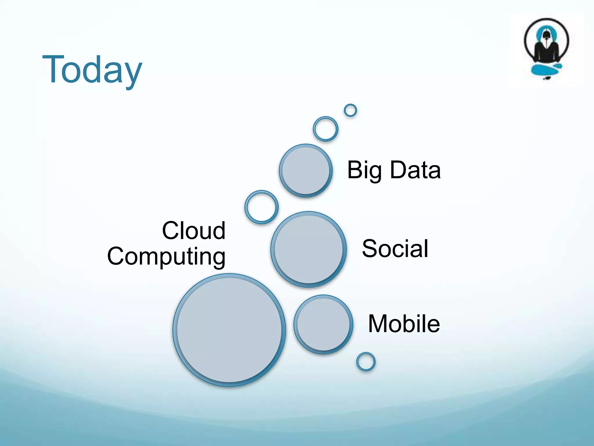 Today

               Big Data

      Cloud
   Computing    Social


                Mobile
 